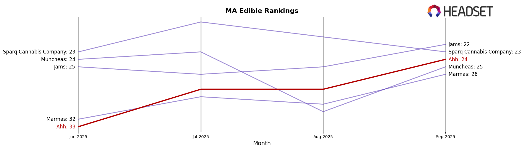 Ahh market ranking for MA Edible