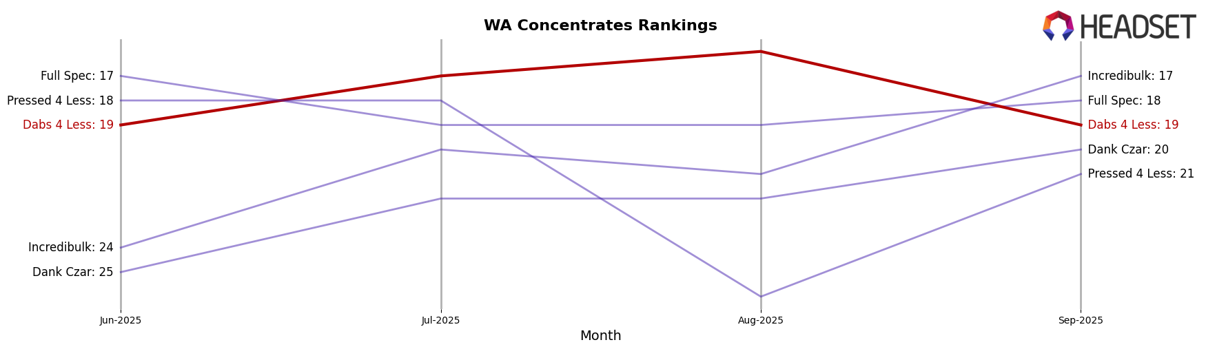 Dabs 4 Less market ranking for WA Concentrates
