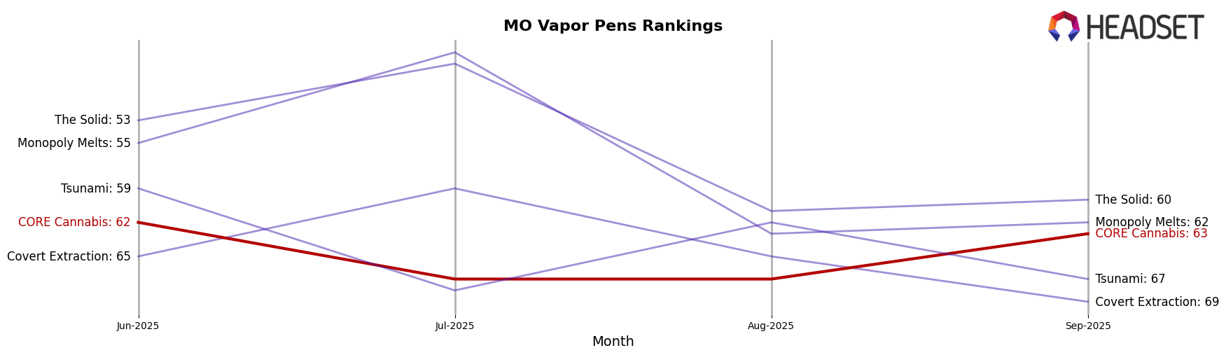 CORE Cannabis market ranking for MO Vapor Pens
