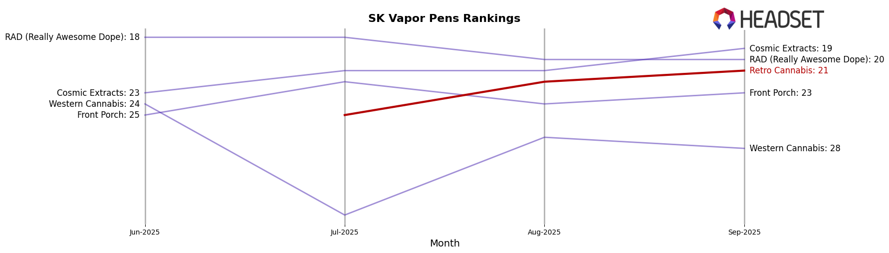 Retro Cannabis market ranking for SK Vapor Pens