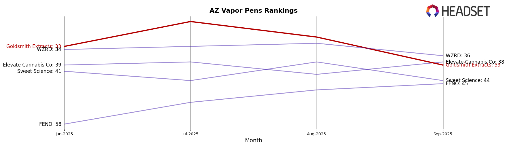 Goldsmith Extracts market ranking for AZ Vapor Pens