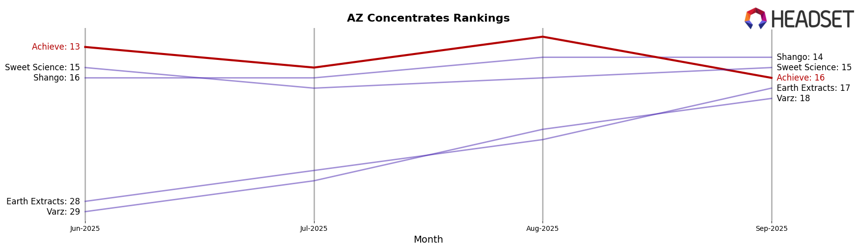 Achieve market ranking for AZ Concentrates