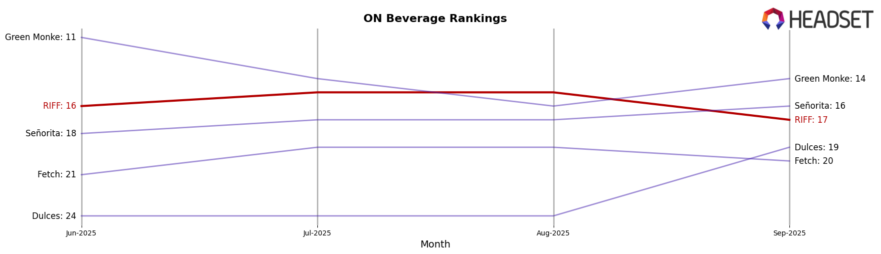 RIFF market ranking for ON Beverage