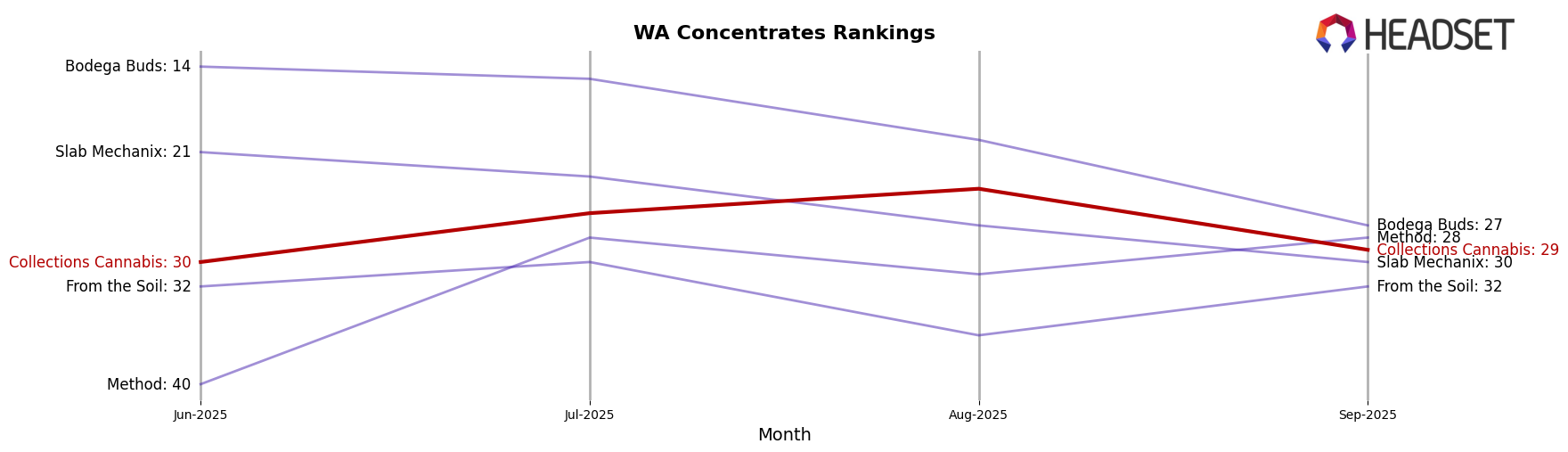 Collections Cannabis market ranking for WA Concentrates