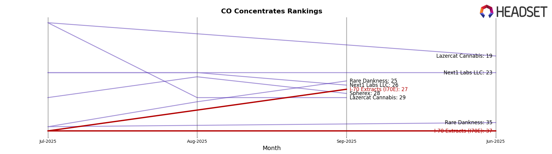 I-70 Extracts (I70E) market ranking for CO Concentrates