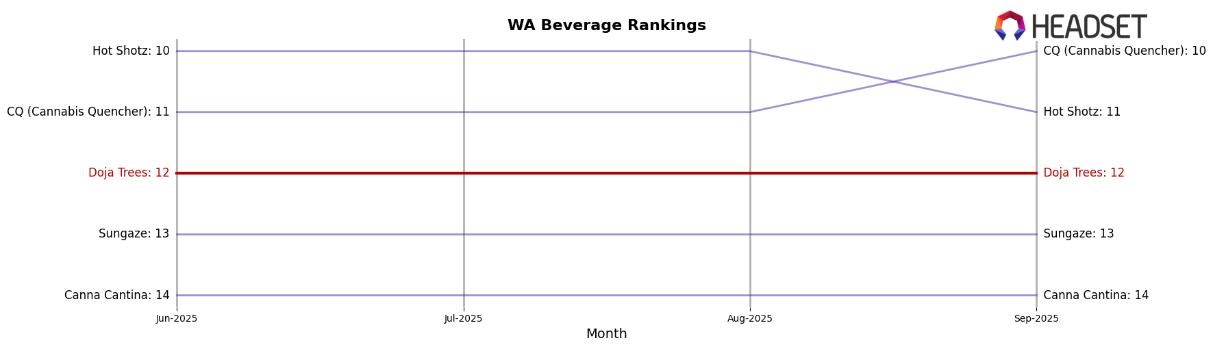 Doja Trees market ranking for WA Beverage