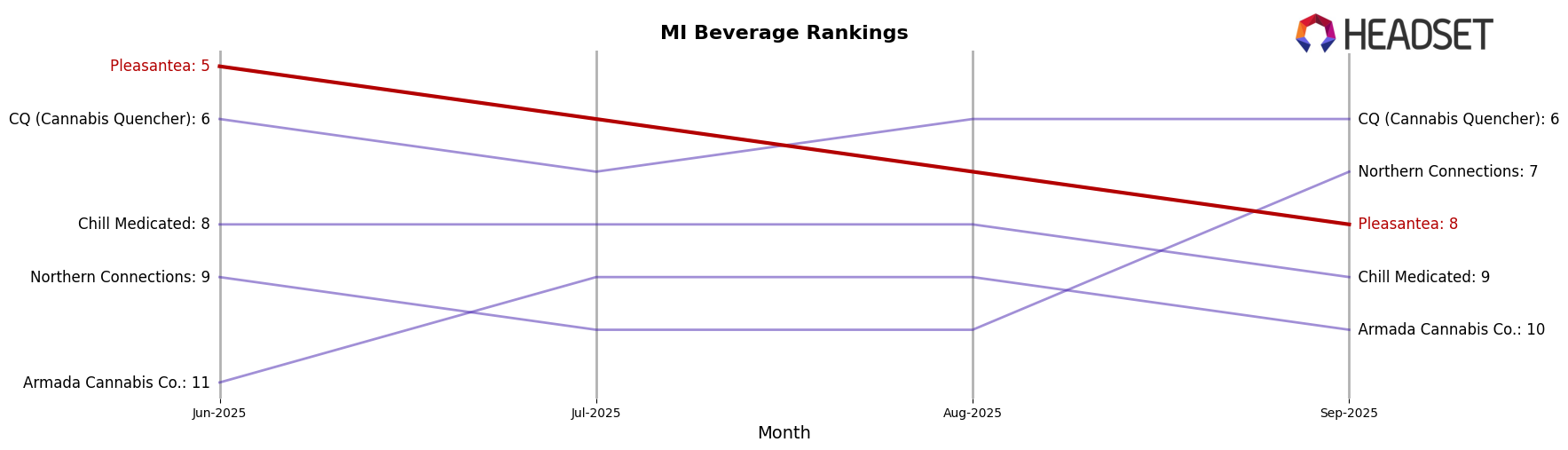 Pleasantea market ranking for MI Beverage