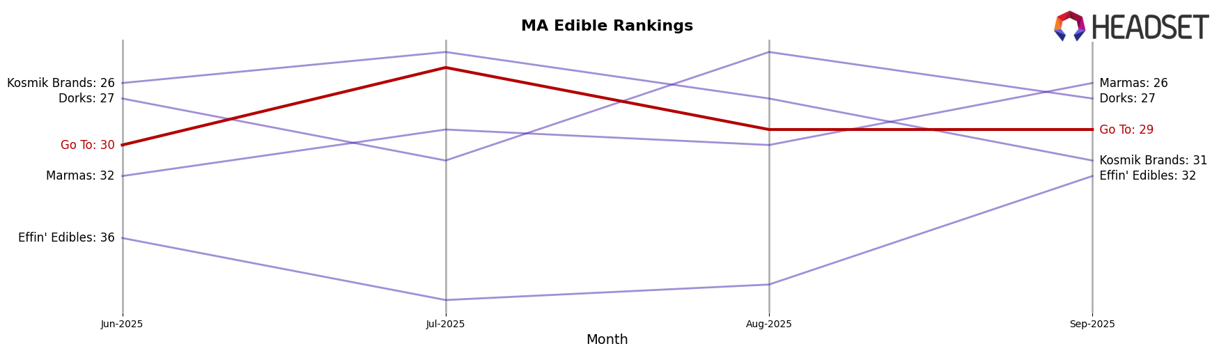 Go To market ranking for MA Edible