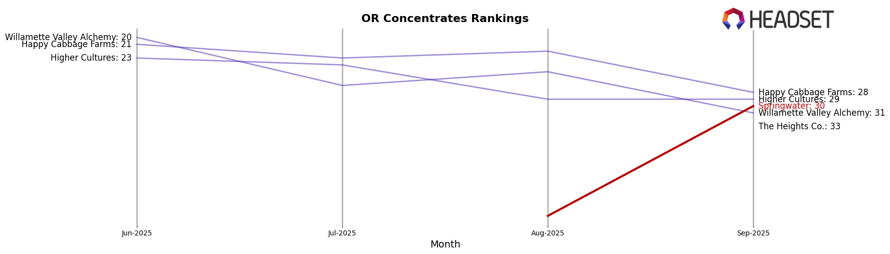 Springwater market ranking for OR Concentrates