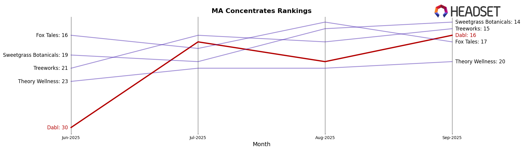 Dabl market ranking for MA Concentrates