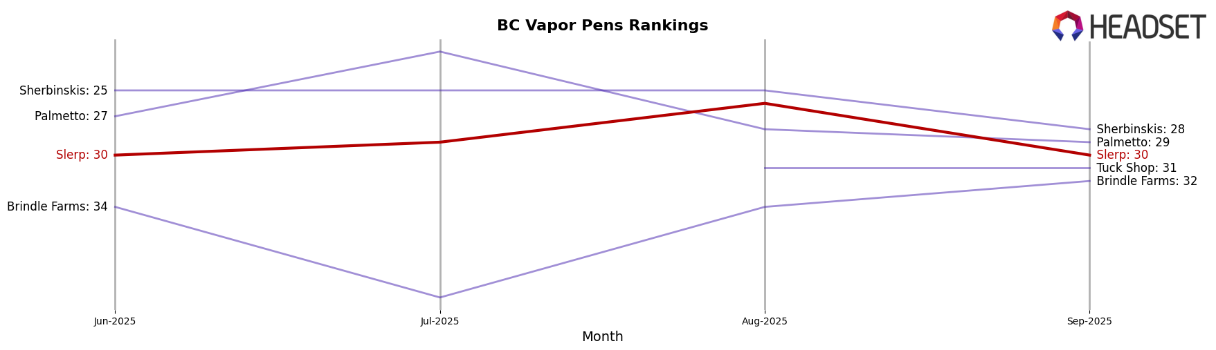 Slerp market ranking for BC Vapor Pens