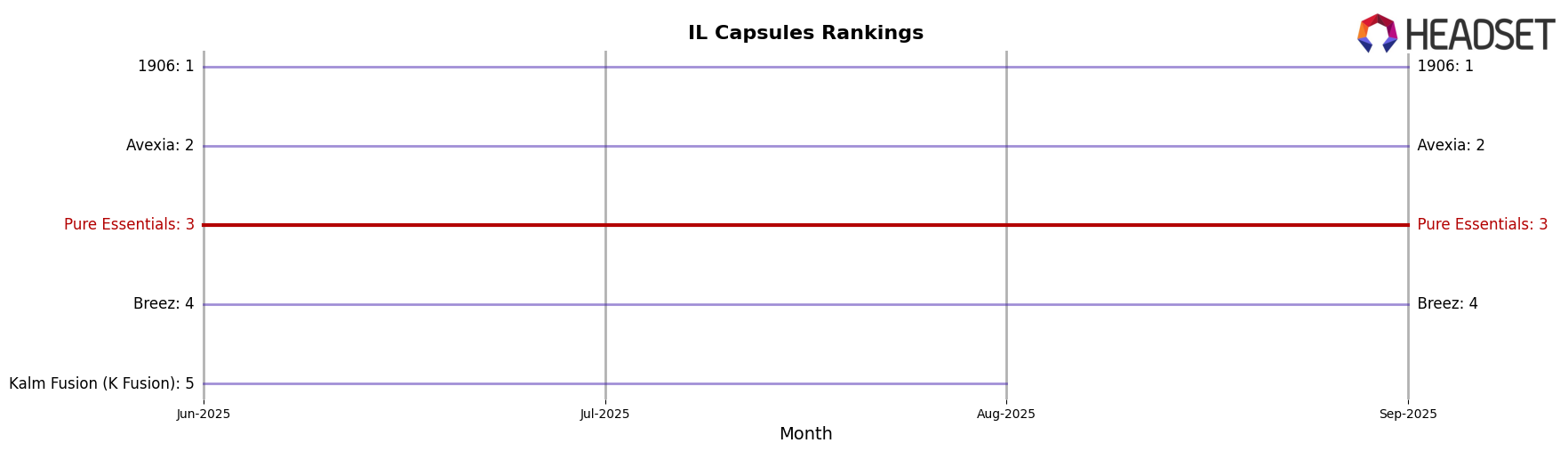 Pure Essentials market ranking for IL Capsules