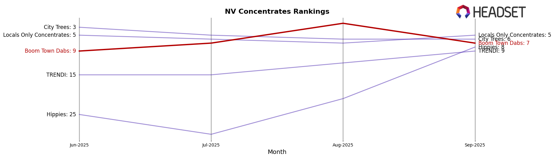 Boom Town Dabs market ranking for NV Concentrates