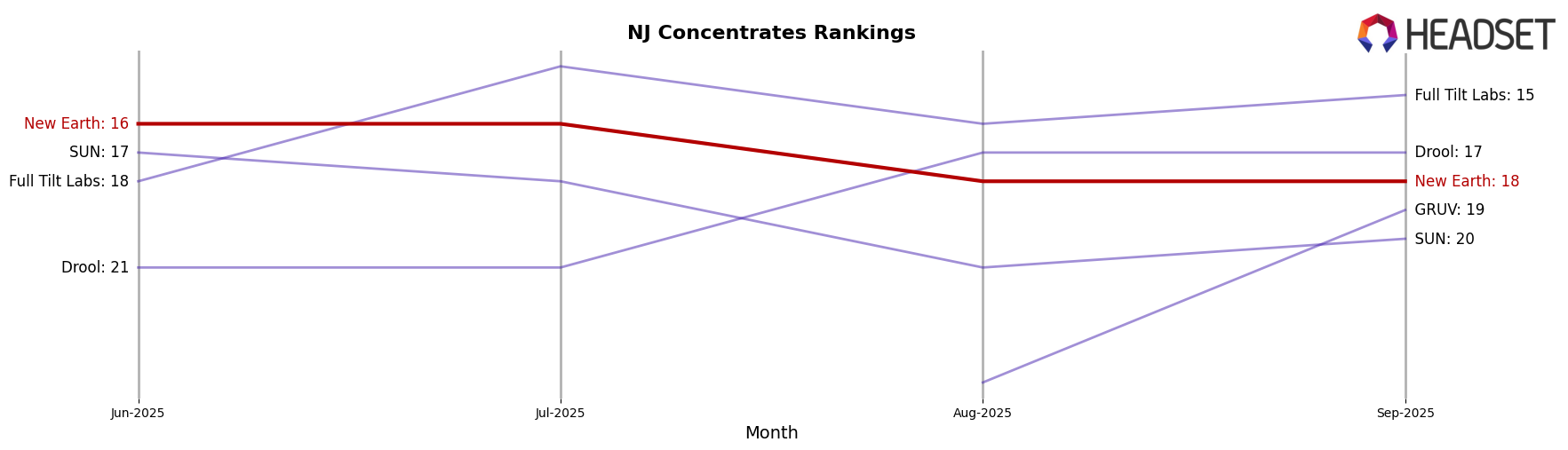 New Earth market ranking for NJ Concentrates