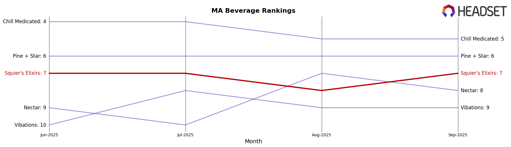 Squier's Elixirs market ranking for MA Beverage