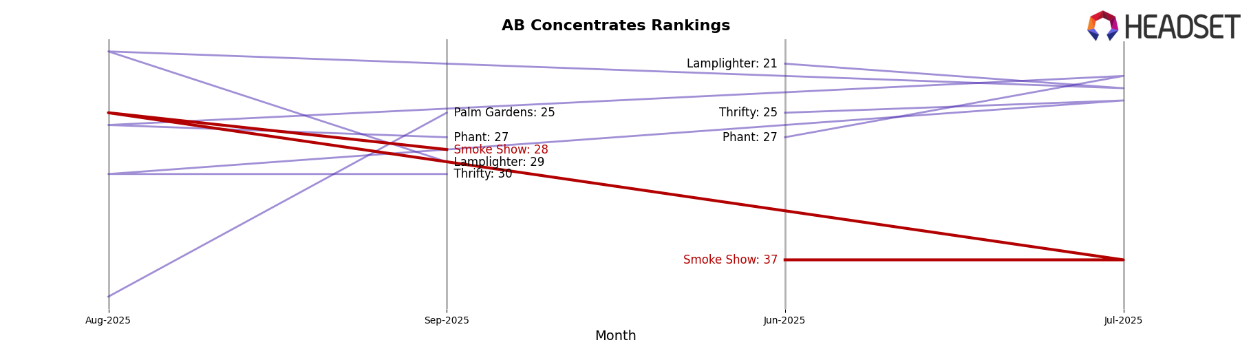 Smoke Show market ranking for AB Concentrates