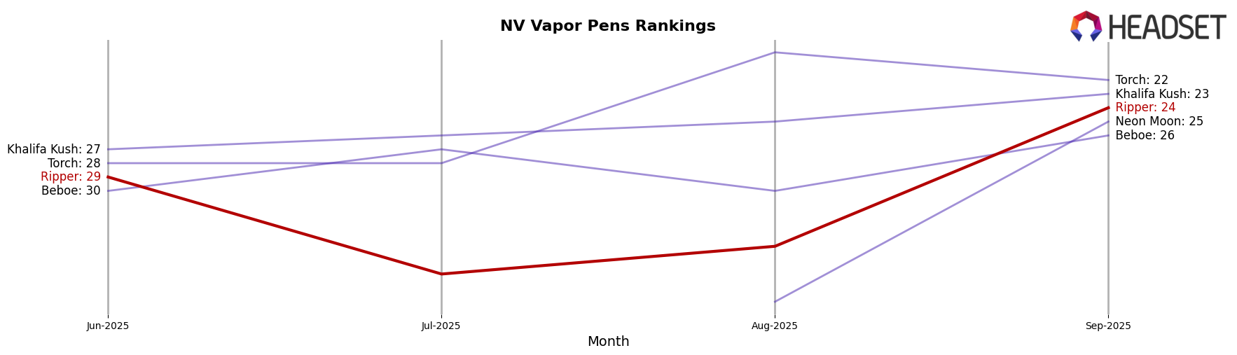 Ripper market ranking for NV Vapor Pens