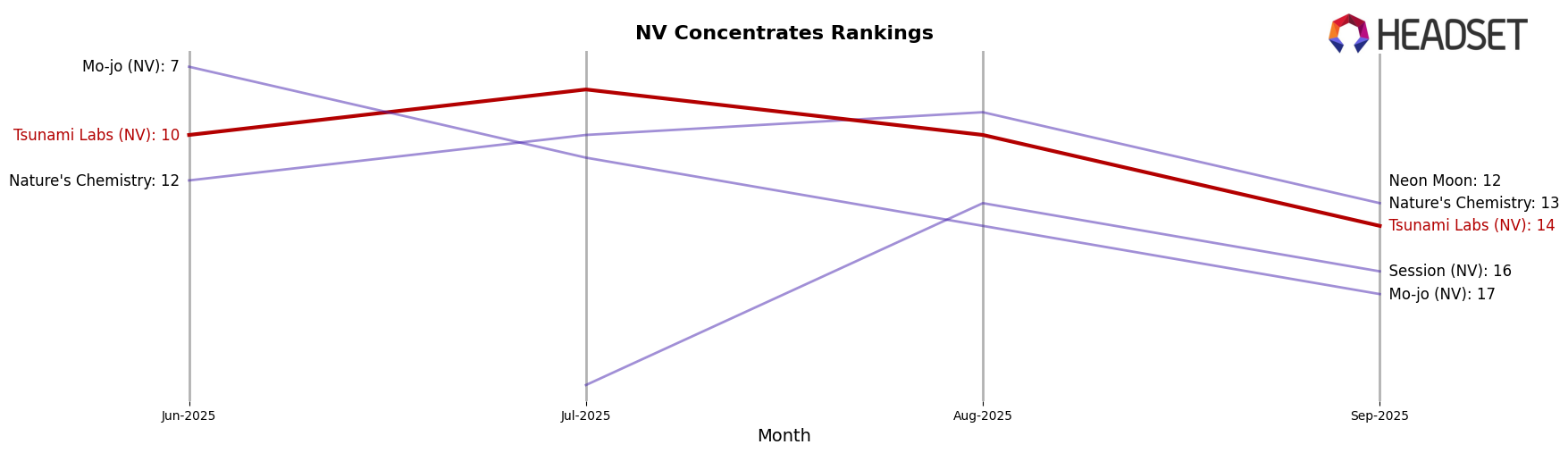 Tsunami Labs (NV) market ranking for NV Concentrates