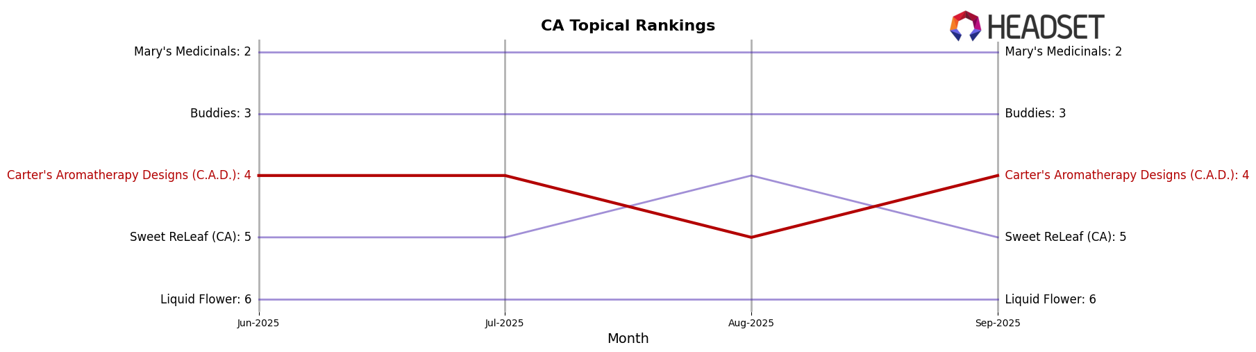 Carter's Aromatherapy Designs (C.A.D.) market ranking for CA Topical