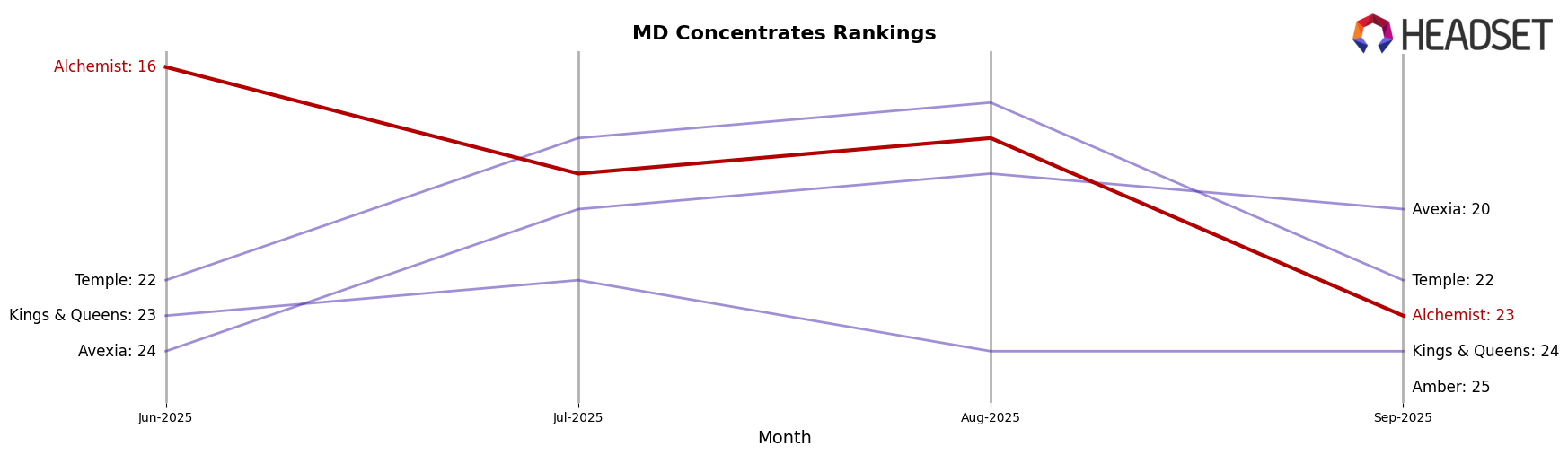 Alchemist market ranking for MD Concentrates