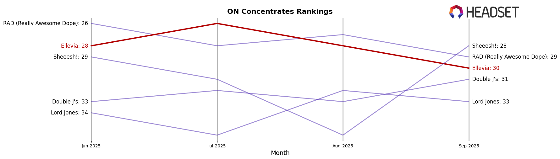 Ellevia market ranking for ON Concentrates