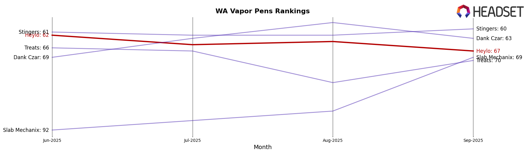 Heylo market ranking for WA Vapor Pens