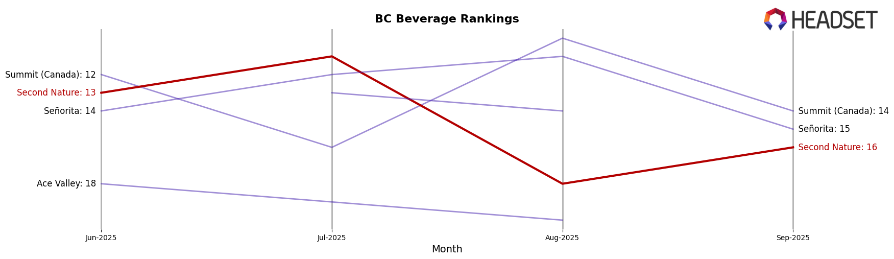 Second Nature market ranking for BC Beverage