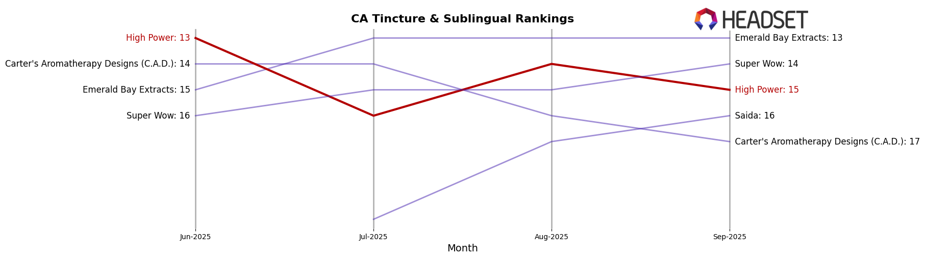 High Power market ranking for CA Tincture & Sublingual
