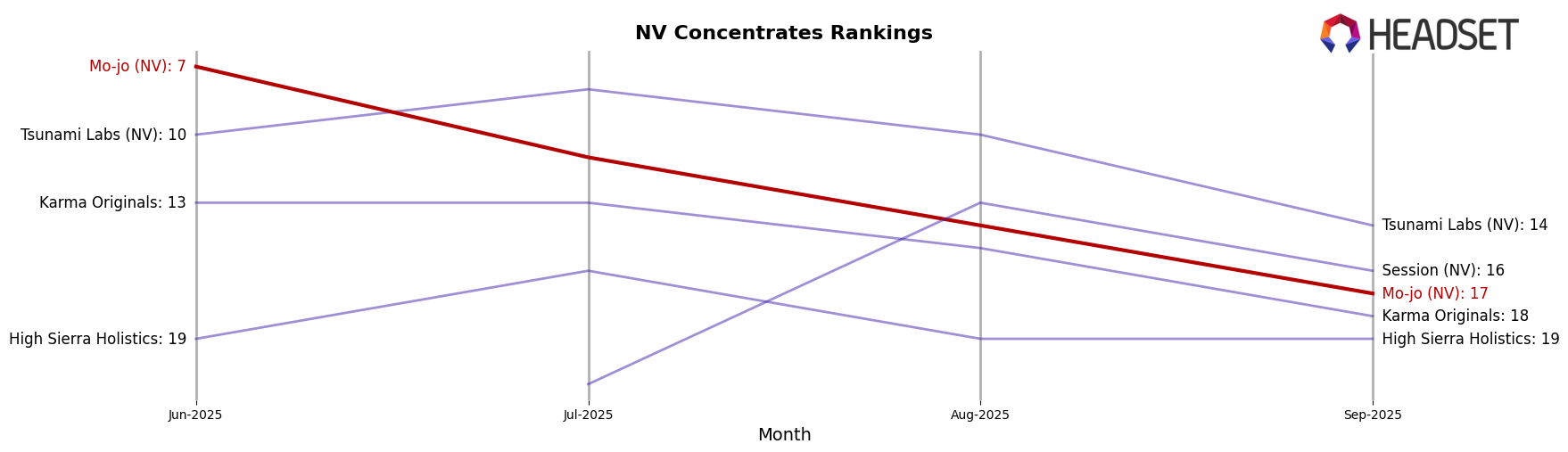 Mo-jo (NV) market ranking for NV Concentrates