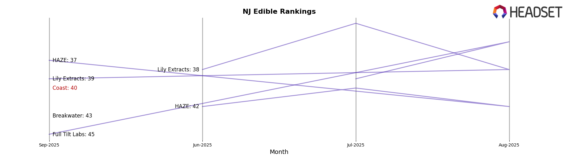 Coast market ranking for NJ Edible