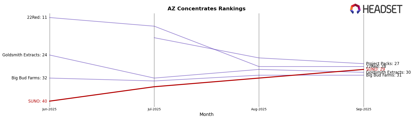 SUNO market ranking for AZ Concentrates