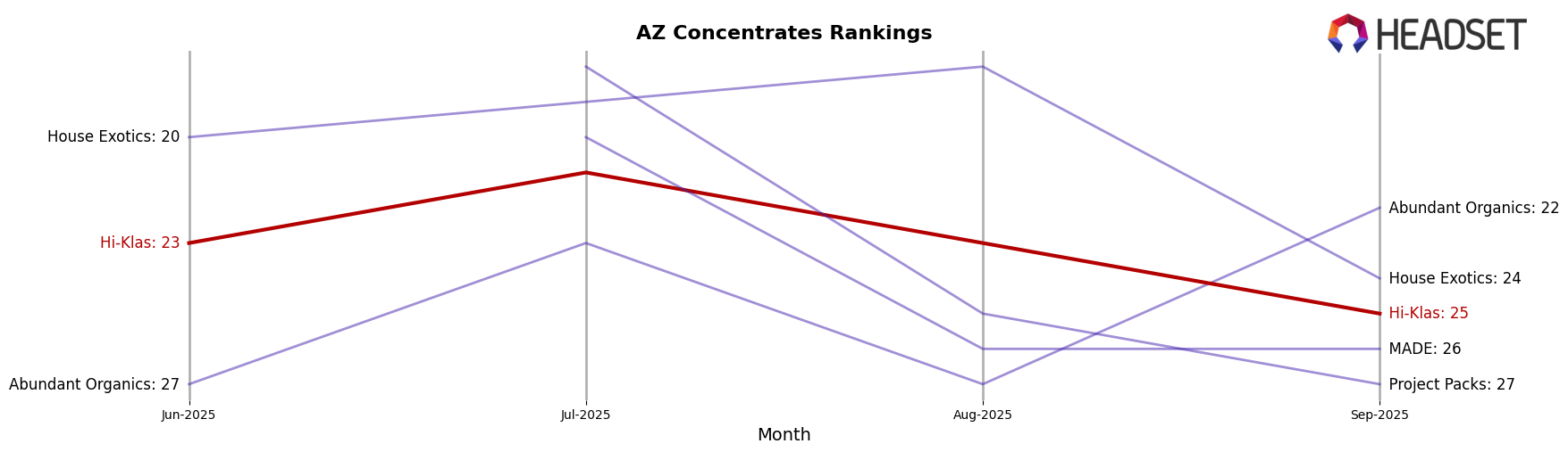 Hi-Klas market ranking for AZ Concentrates