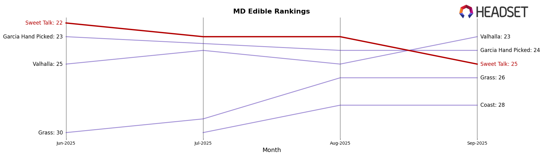 Sweet Talk market ranking for MD Edible