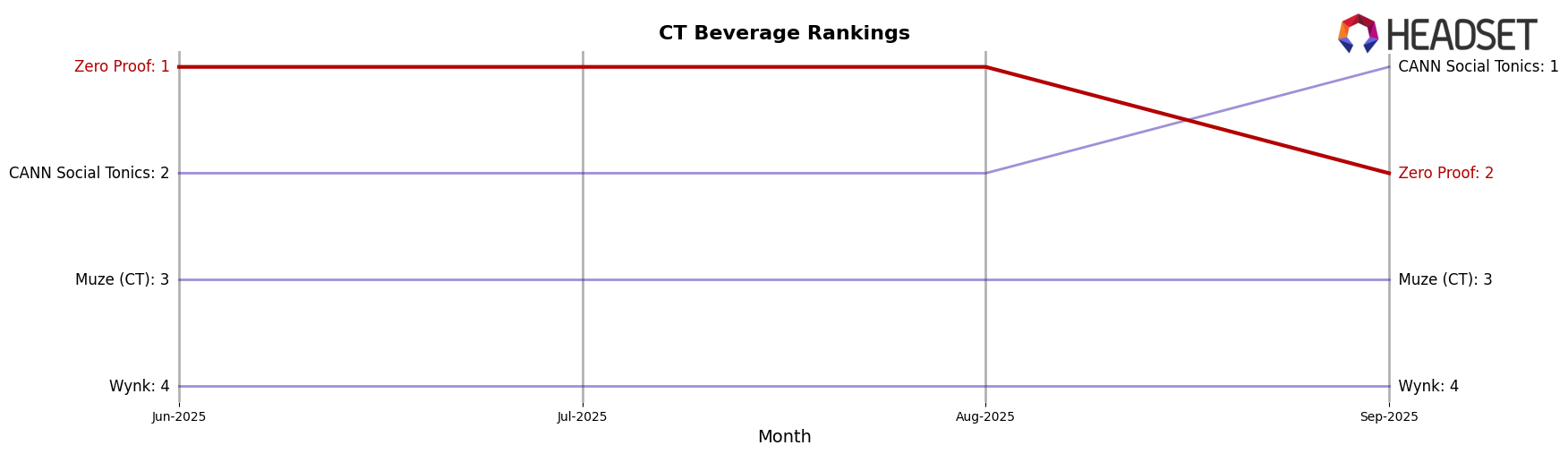 Zero Proof market ranking for CT Beverage