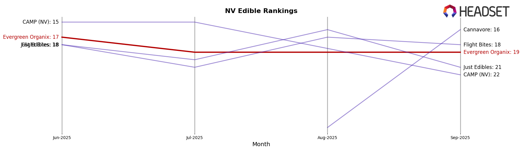 Evergreen Organix market ranking for NV Edible