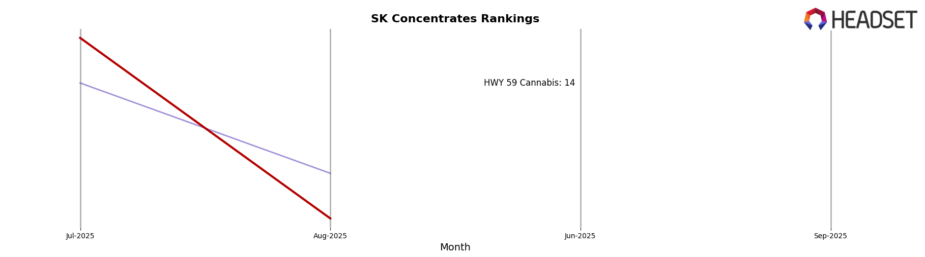 Encore Supply Co market ranking for SK Concentrates