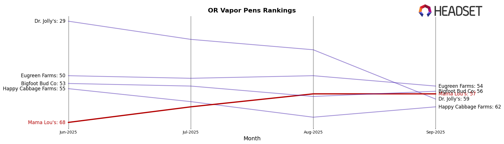 Mama Lou's market ranking for OR Vapor Pens