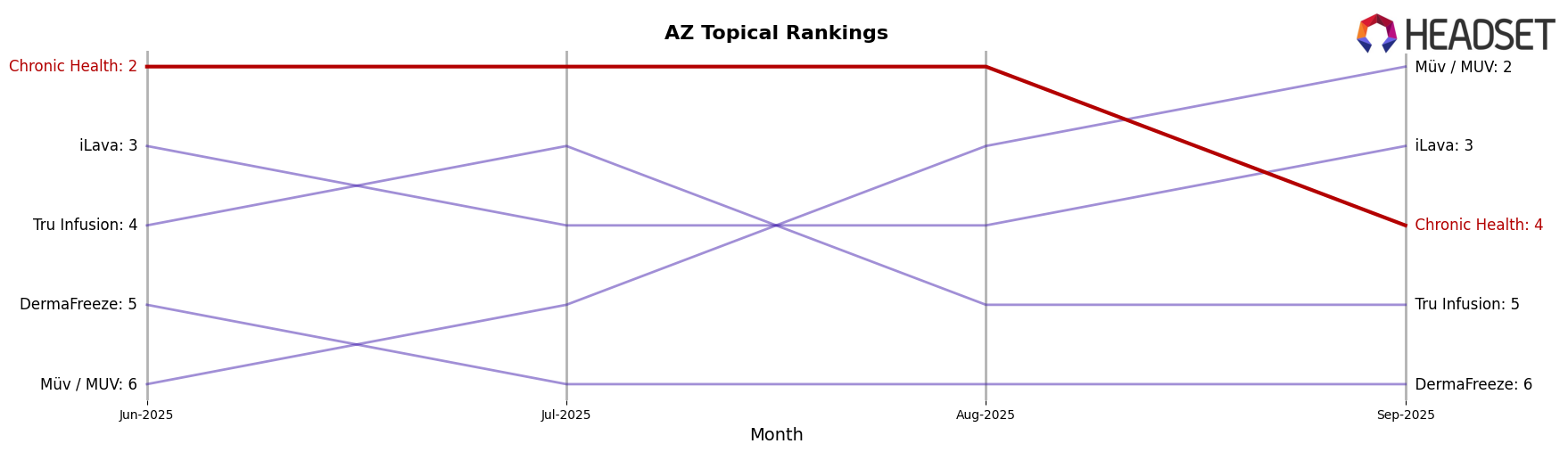 Chronic Health market ranking for AZ Topical