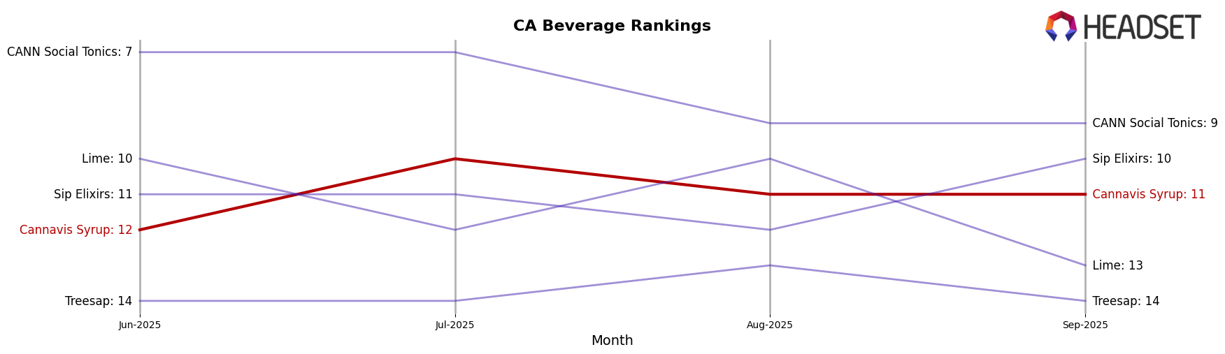 Cannavis Syrup market ranking for CA Beverage