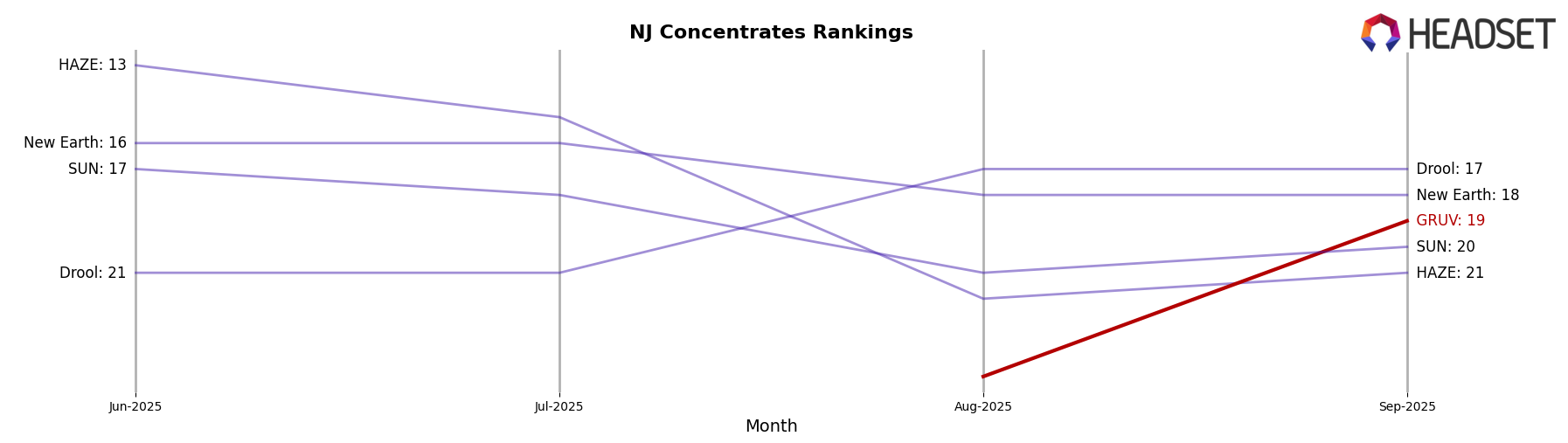 GRUV market ranking for NJ Concentrates