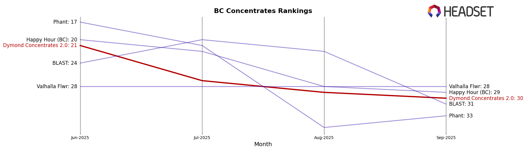 Dymond Concentrates 2.0 market ranking for BC Concentrates