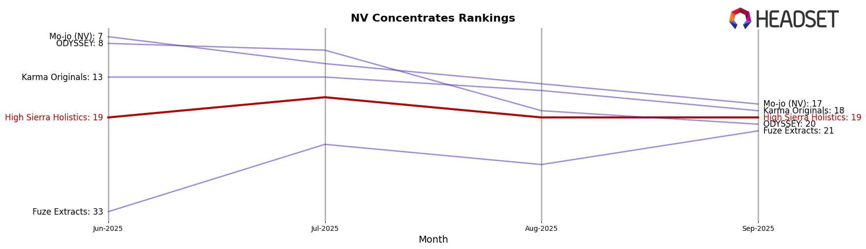High Sierra Holistics market ranking for NV Concentrates
