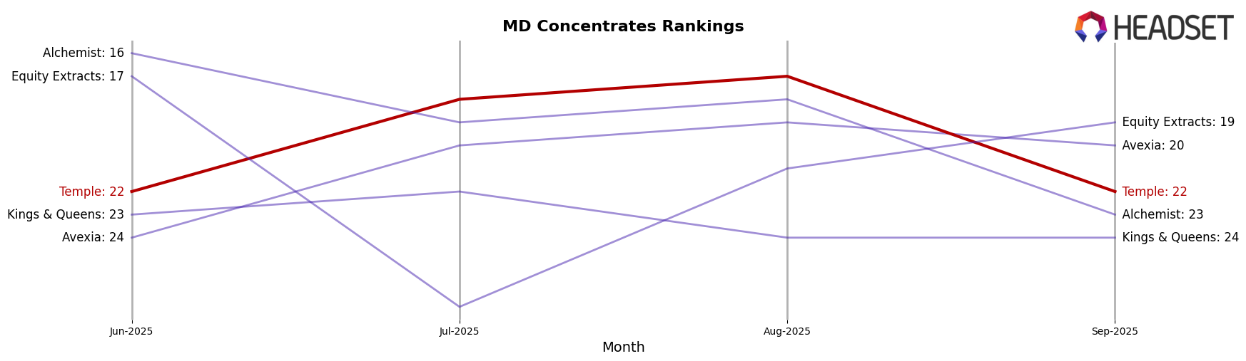 Temple market ranking for MD Concentrates