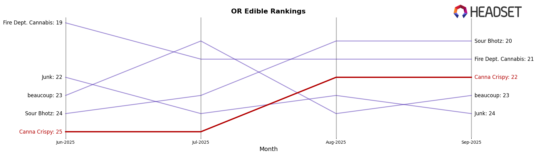 Canna Crispy market ranking for OR Edible