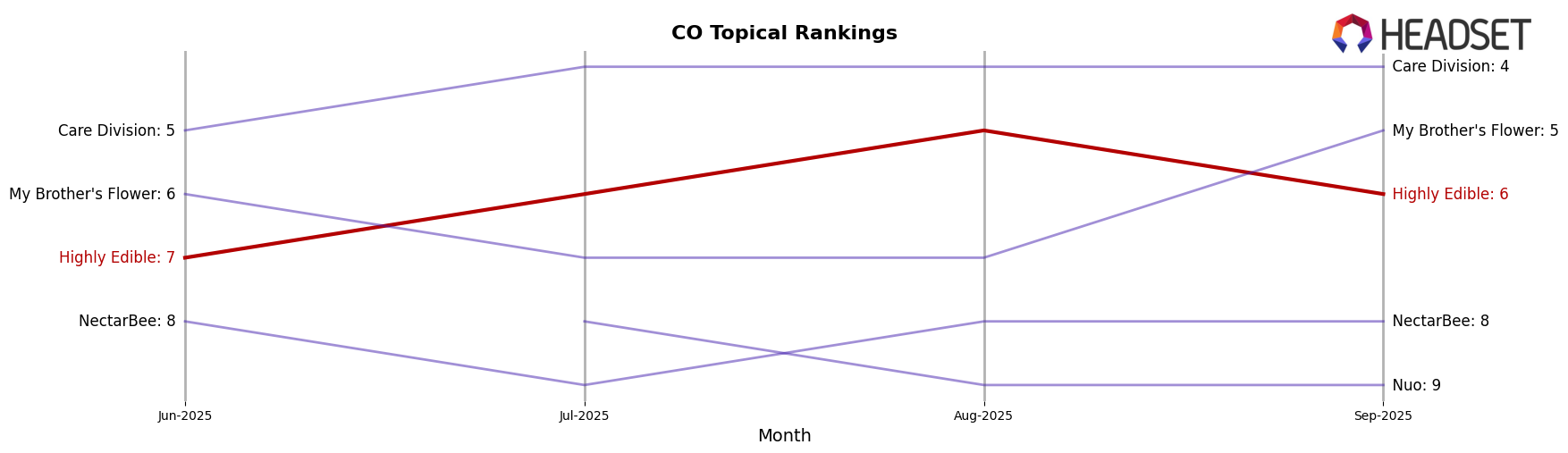 Highly Edible market ranking for CO Topical