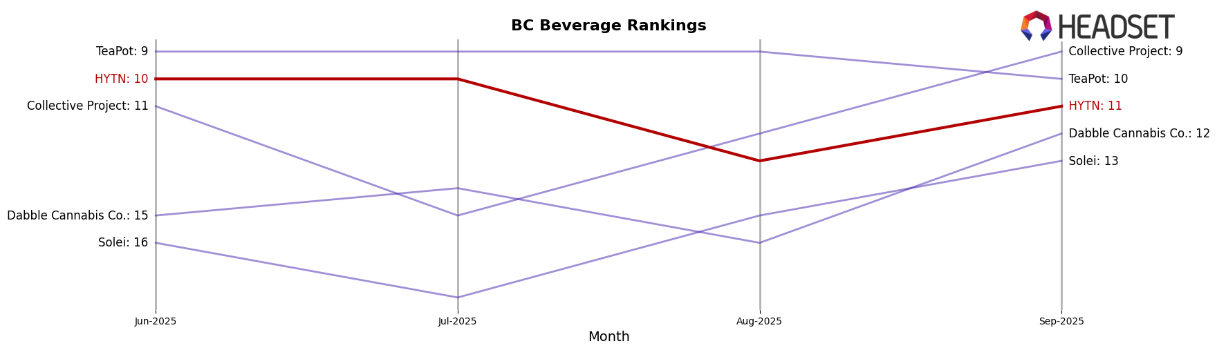 HYTN market ranking for BC Beverage