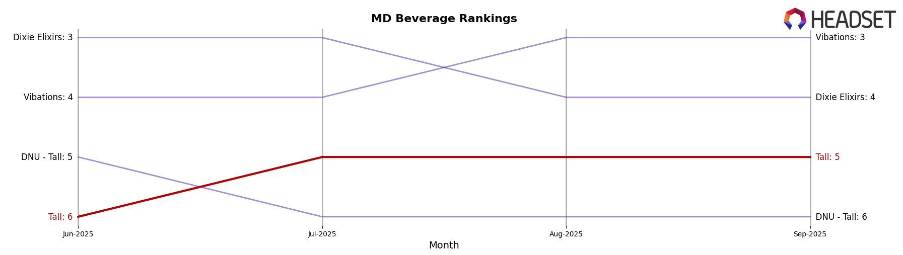 Tall market ranking for MD Beverage