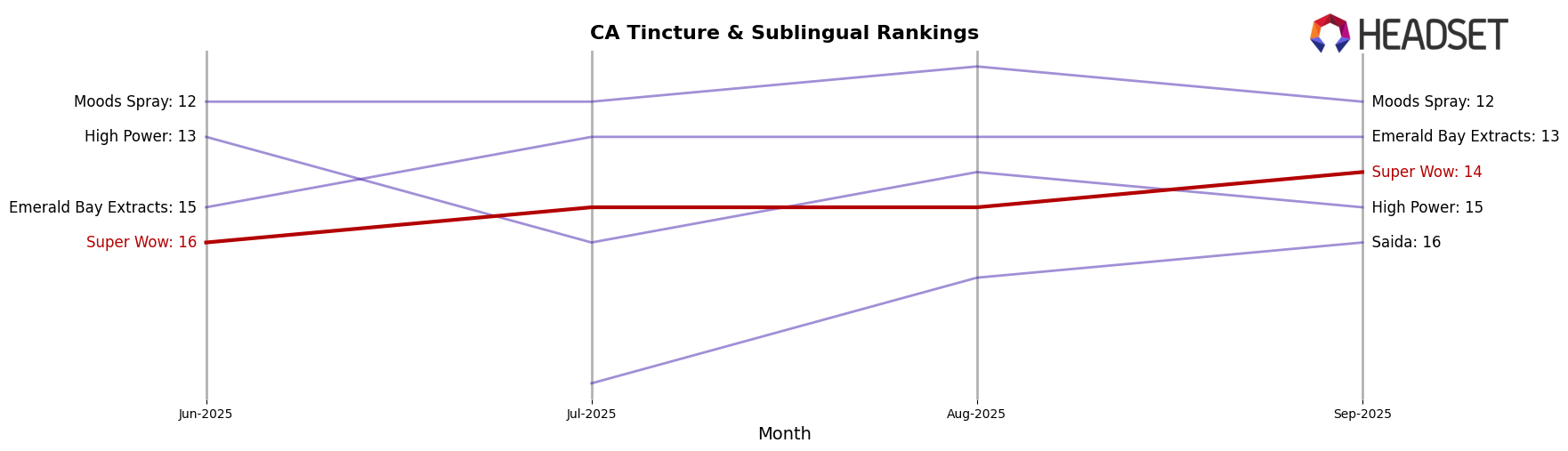 Super Wow market ranking for CA Tincture & Sublingual