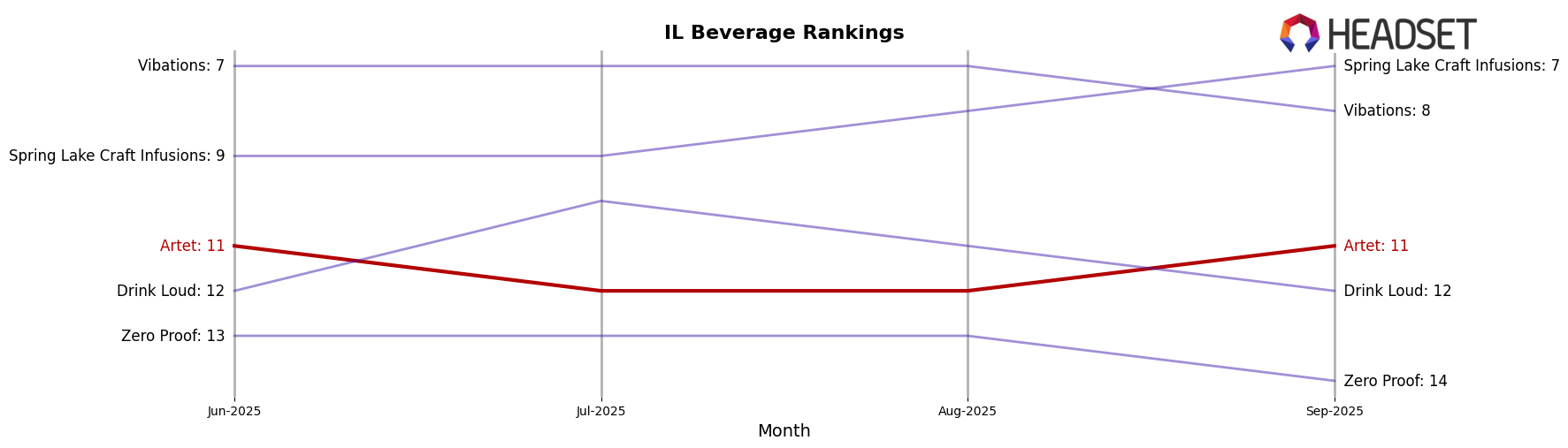 Artet market ranking for IL Beverage