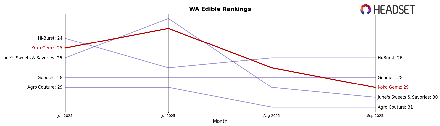Koko Gemz market ranking for WA Edible